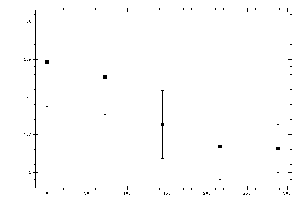 Plot measurement data