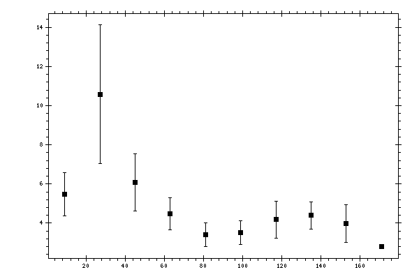 Plot measurement data