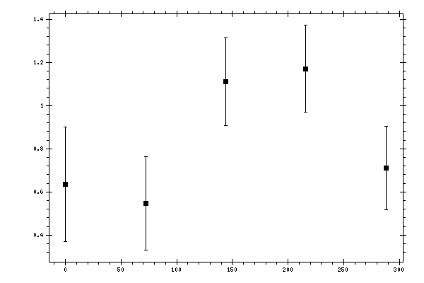 Plot measurement data