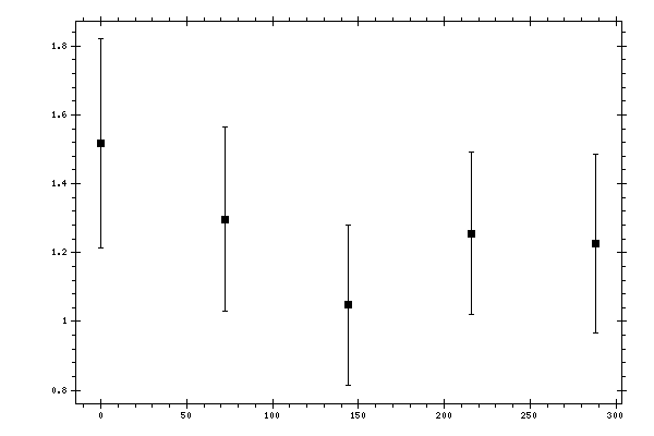 Plot measurement data