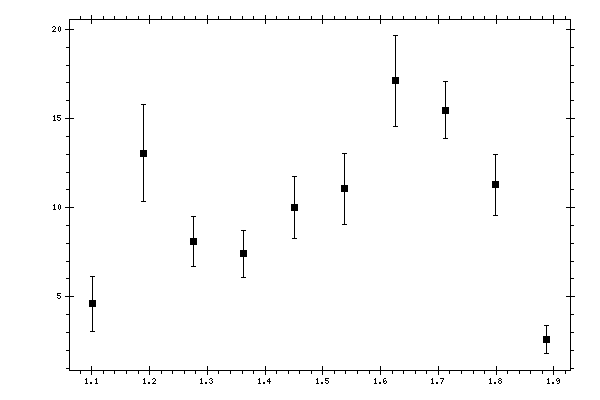 Plot measurement data