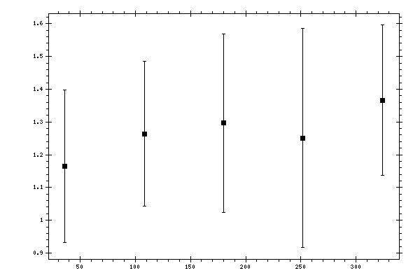 Plot measurement data