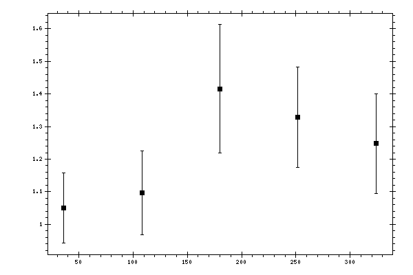 Plot measurement data