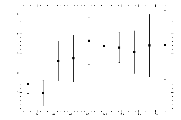 Plot measurement data