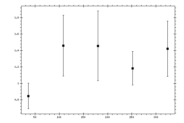 Plot measurement data