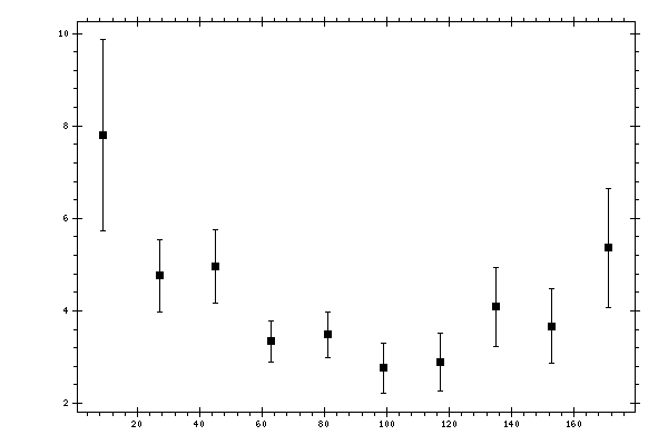 Plot measurement data
