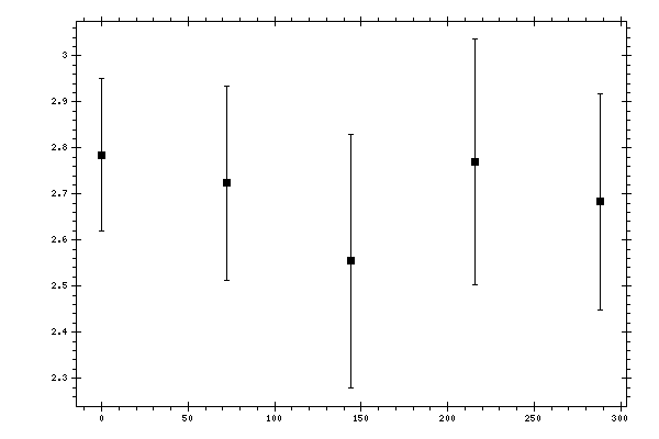 Plot measurement data