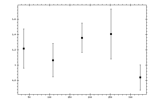 Plot measurement data