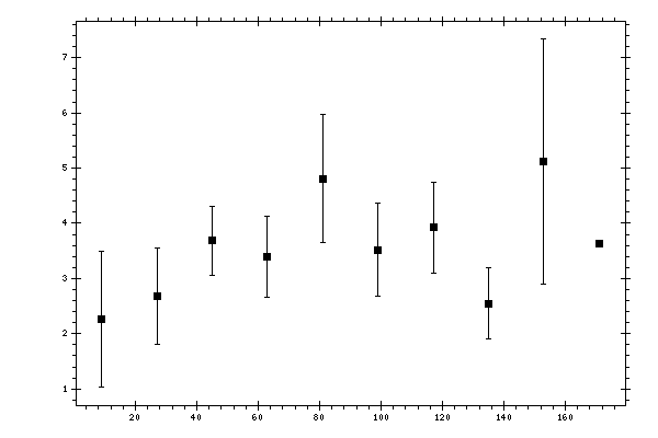 Plot measurement data