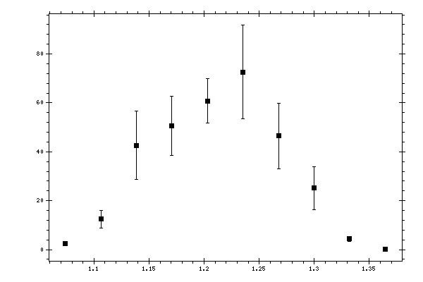 Plot measurement data