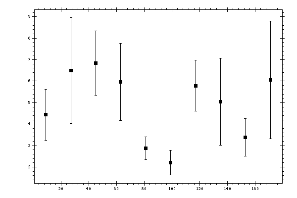 Plot measurement data