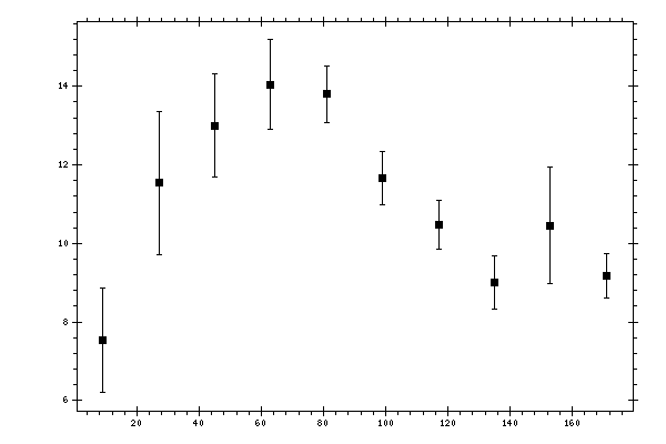 Plot measurement data