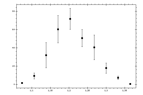 Plot measurement data