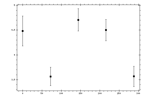Plot measurement data