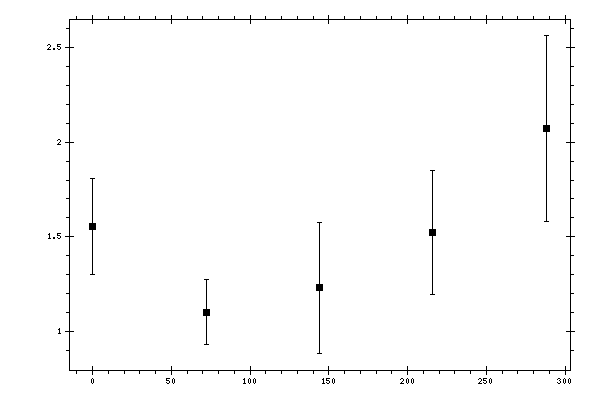 Plot measurement data