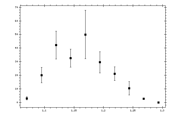 Plot measurement data