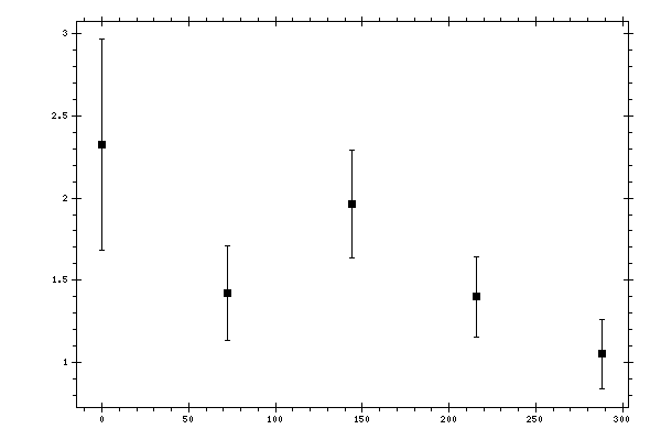 Plot measurement data