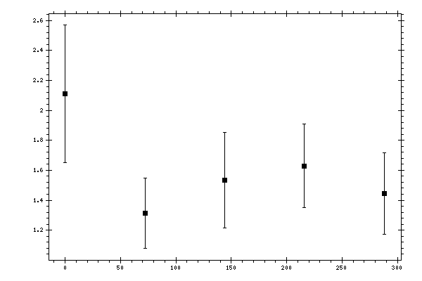 Plot measurement data