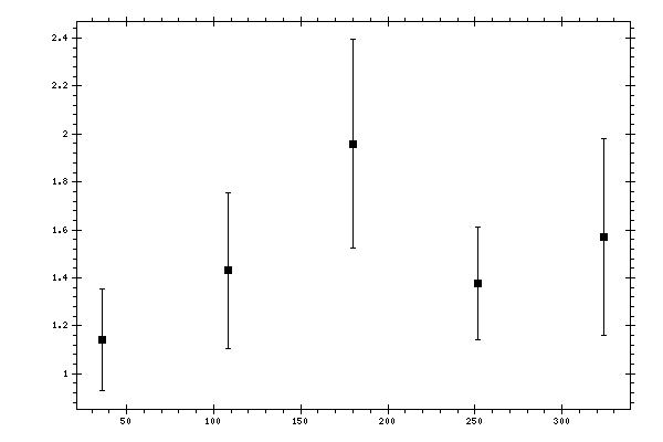 Plot measurement data