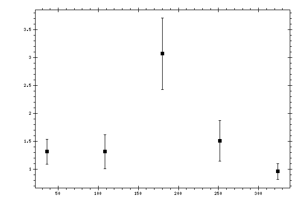 Plot measurement data