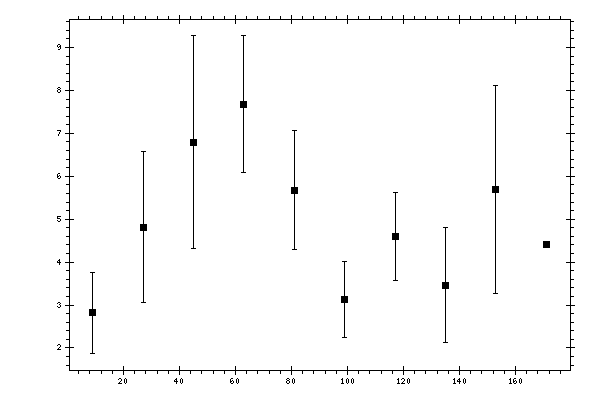 Plot measurement data