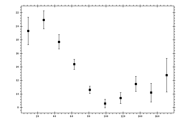 Plot measurement data