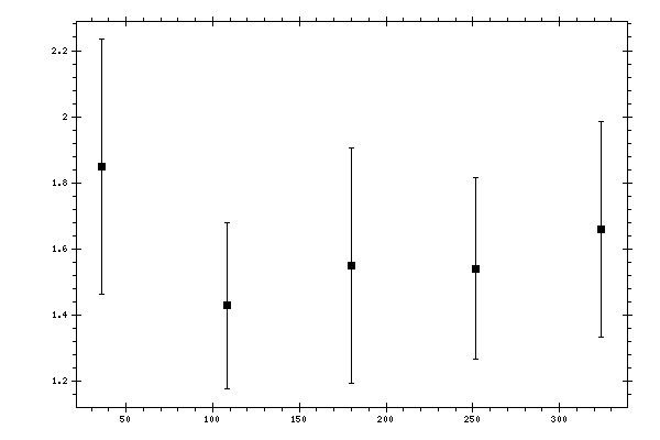 Plot measurement data