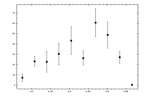 Plot measurement data