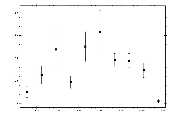 Plot measurement data