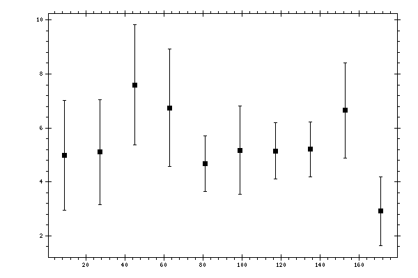 Plot measurement data