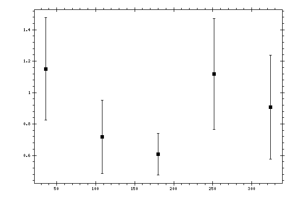 Plot measurement data