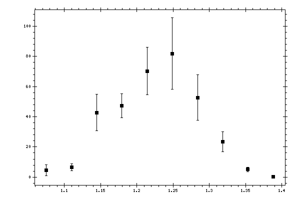 Plot measurement data