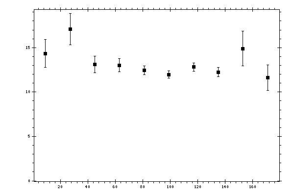 Plot measurement data