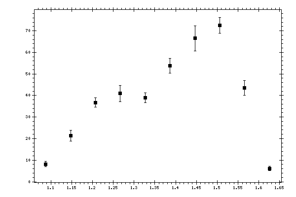 Plot measurement data