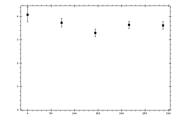 Plot measurement data