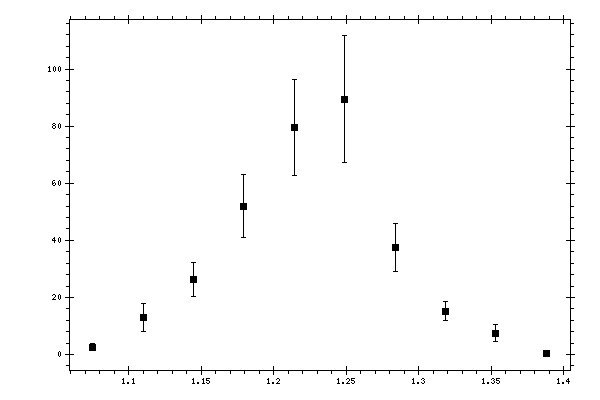 Plot measurement data