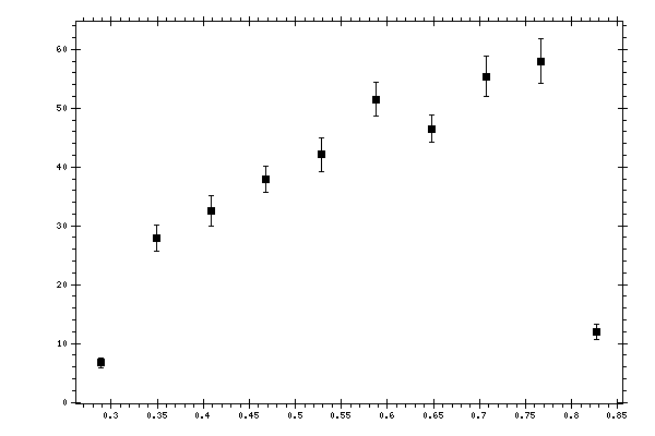 Plot measurement data