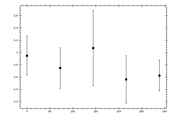 Plot measurement data