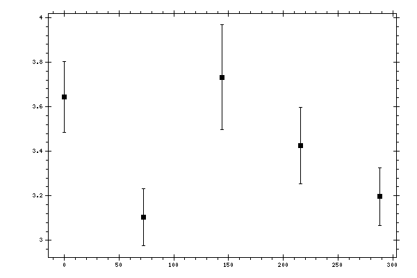 Plot measurement data