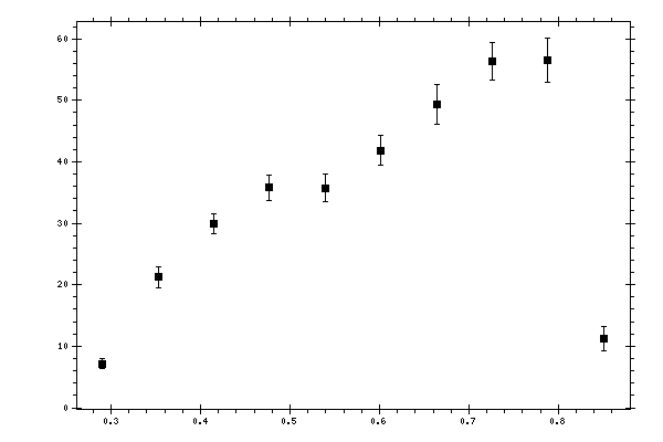 Plot measurement data