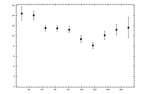 Plot measurement data