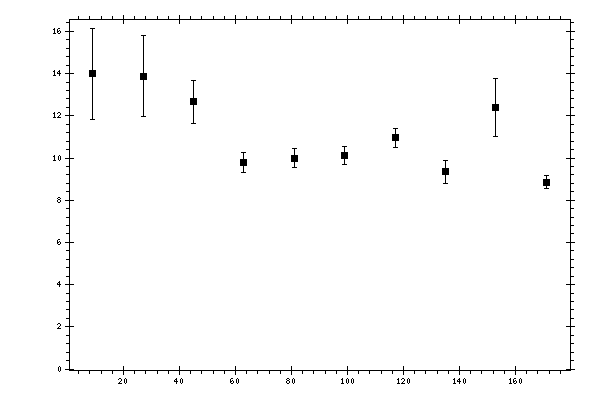 Plot measurement data