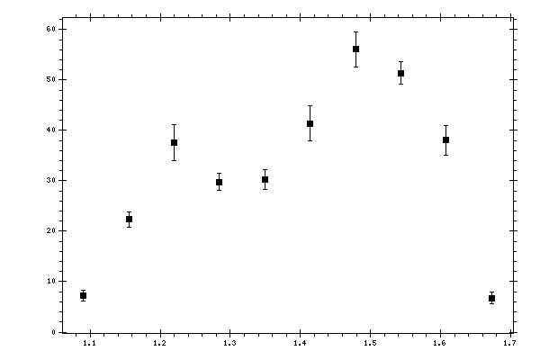 Plot measurement data