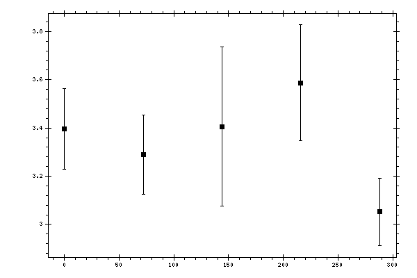 Plot measurement data