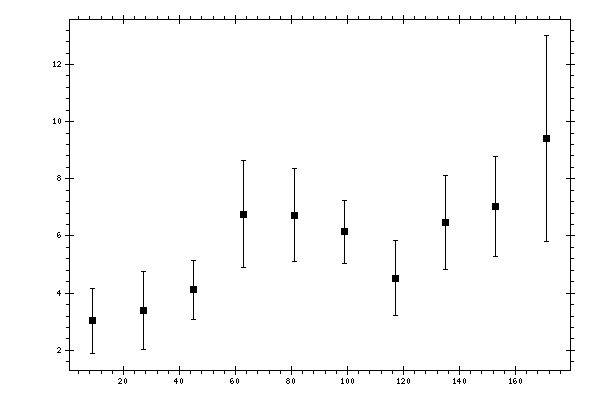 Plot measurement data