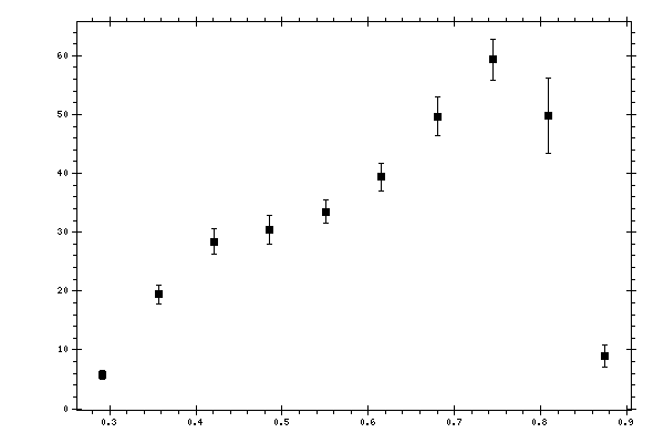 Plot measurement data