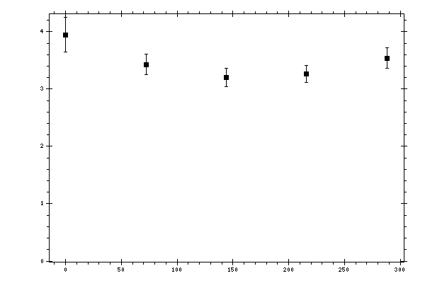 Plot measurement data