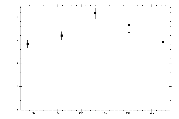 Plot measurement data