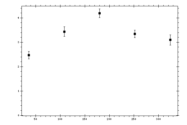 Plot measurement data