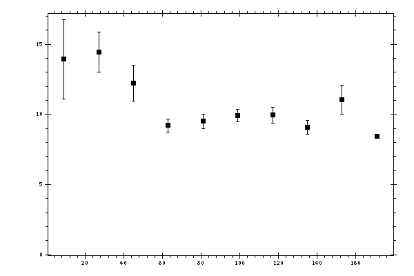 Plot measurement data